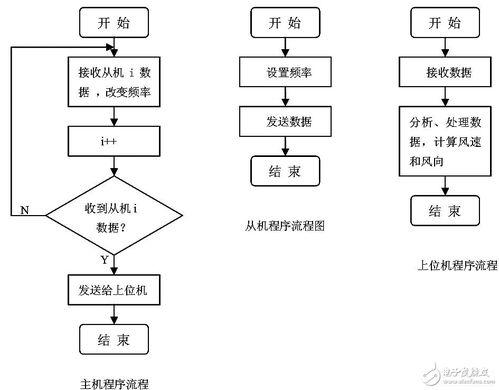基于CC1010的智能小球测风系统硬件设计研究